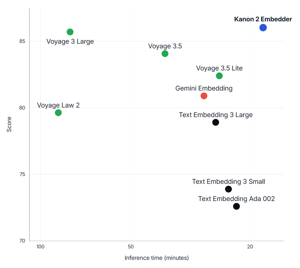 NDCG@10 score versus inference time on MLEB chart
