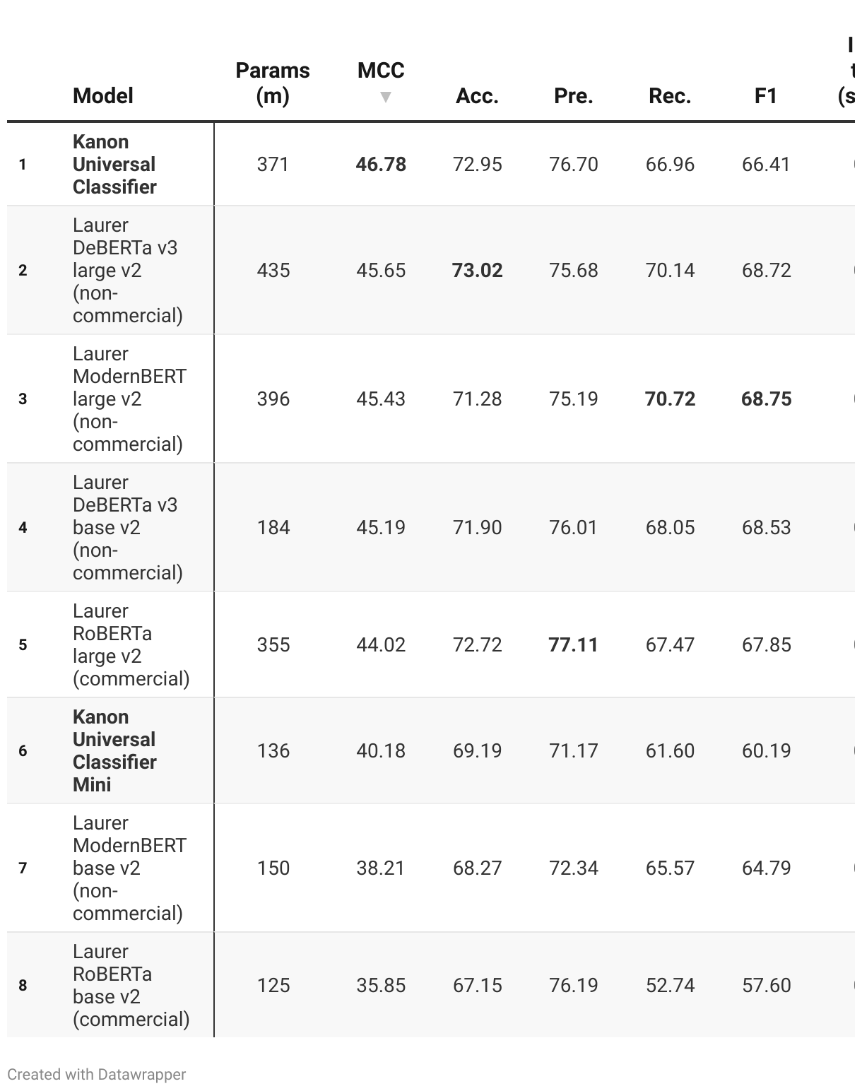 Full Kanon universal classifier benchmark results table