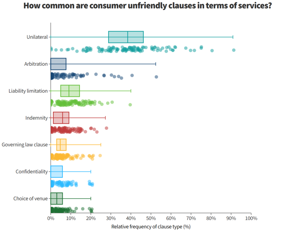 Chart showing how common consumer-unfriendly clauses are in terms of service